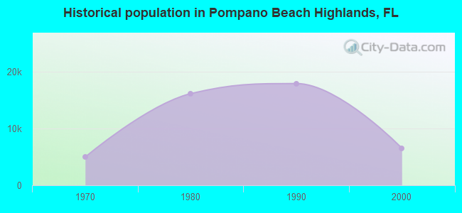 Historical population in Pompano Beach Highlands, FL