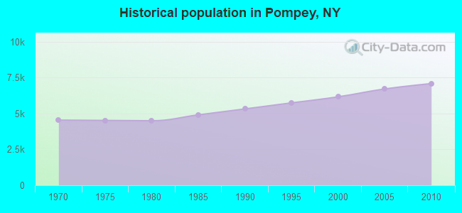 Historical population in Pompey, NY