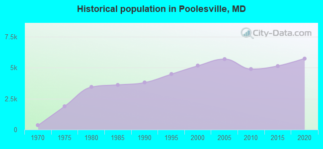 Historical population in Poolesville, MD