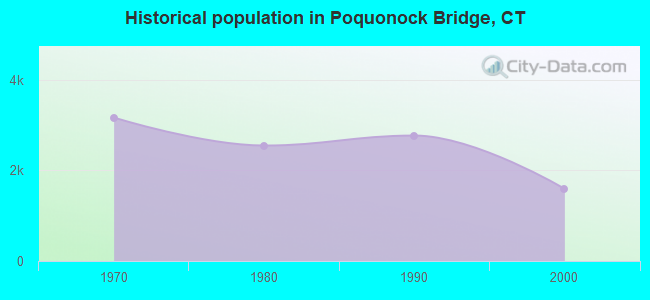 Historical population in Poquonock Bridge, CT