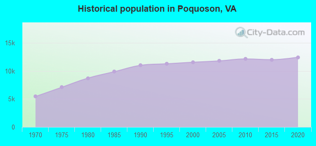 Historical population in Poquoson, VA