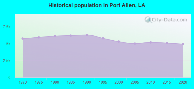 Historical population in Port Allen, LA