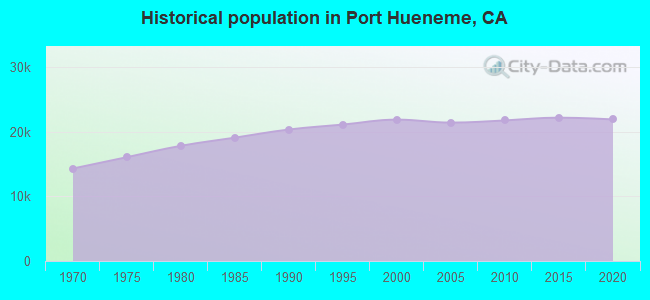 Historical population in Port Hueneme, CA