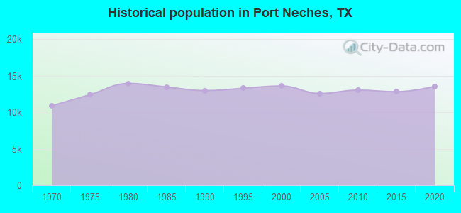 Historical population in Port Neches, TX