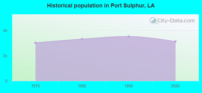 Historical population in Port Sulphur, LA