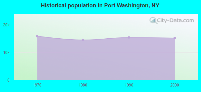 Historical population in Port Washington, NY