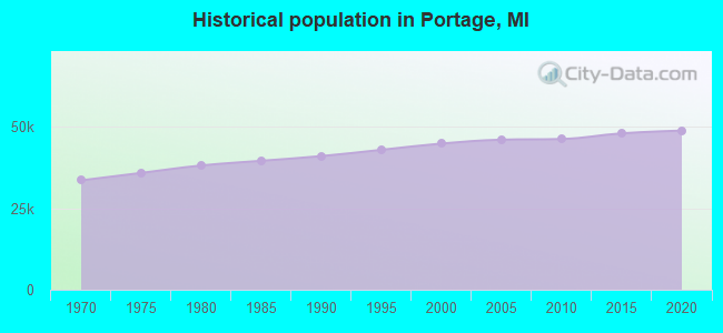 Historical population in Portage, MI