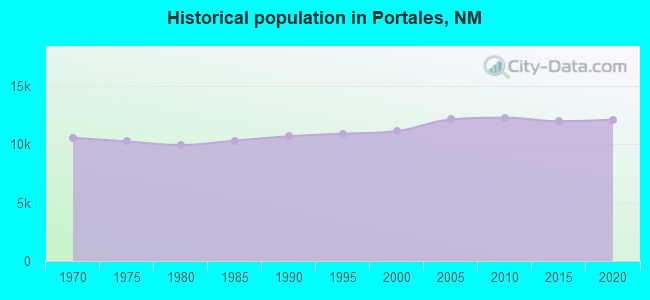 Historical population in Portales, NM