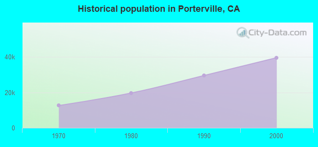 Historical population in Porterville, CA