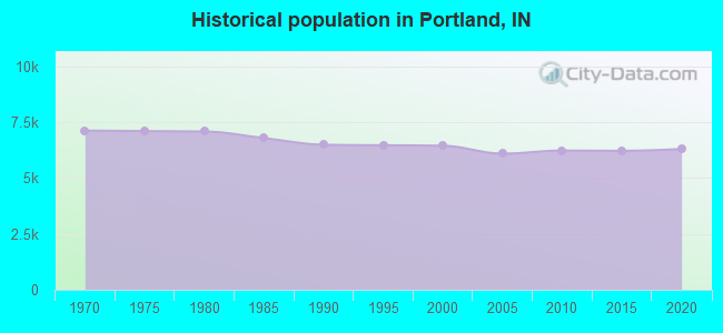 Historical population in Portland, IN