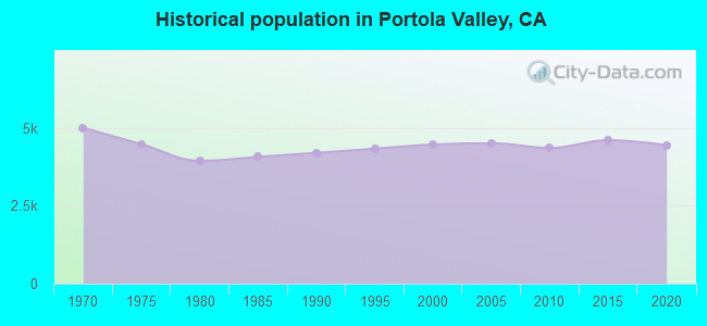 Historical population in Portola Valley, CA