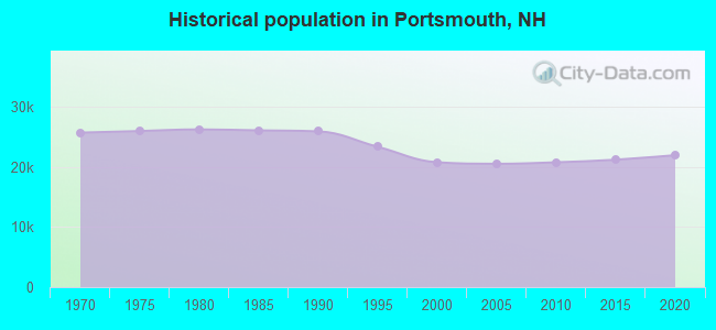 Historical population in Portsmouth, NH