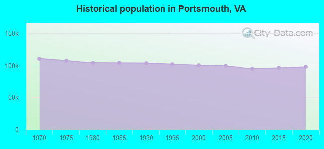 Historical population in Portsmouth, VA