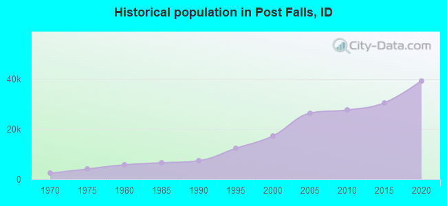Historical population in Post Falls, ID