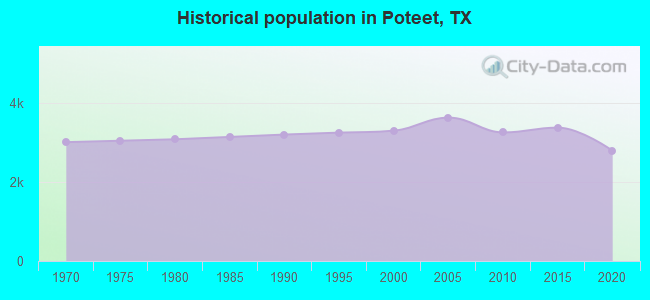 Historical population in Poteet, TX