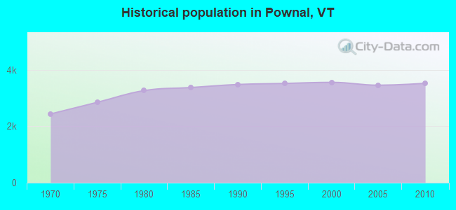 Historical population in Pownal, VT