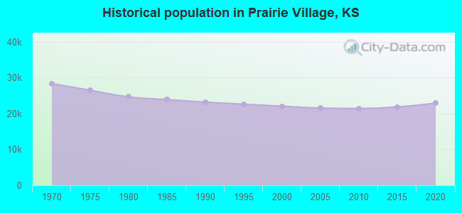 Historical population in Prairie Village, KS