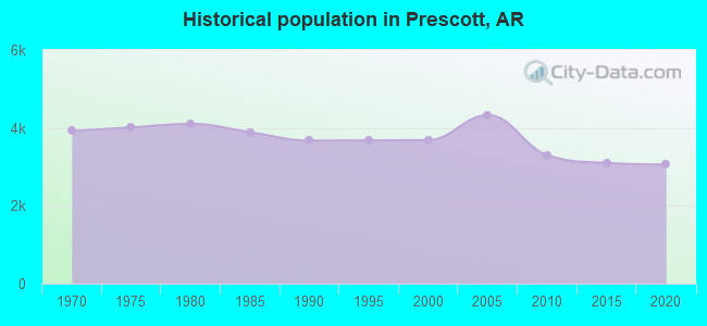 Historical population in Prescott, AR