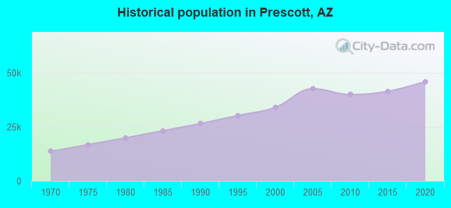 Historical population in Prescott, AZ