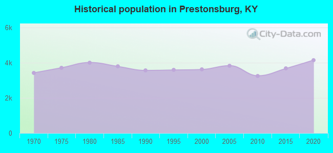 Historical population in Prestonsburg, KY