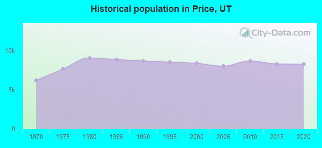 Historical population in Price, UT