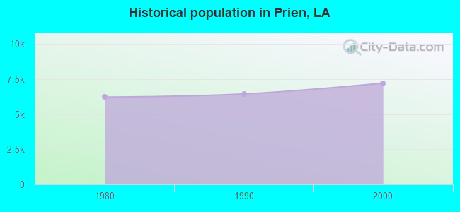 Historical population in Prien, LA