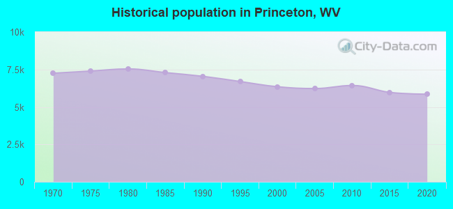 Historical population in Princeton, WV