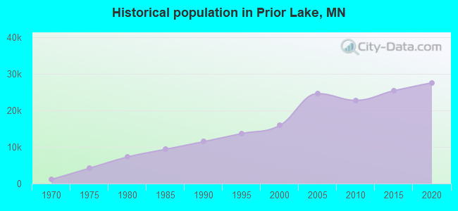 Historical population in Prior Lake, MN