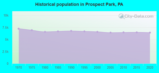 Historical population in Prospect Park, PA