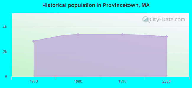 Historical population in Provincetown, MA