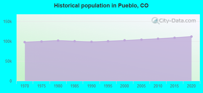 Historical population in Pueblo, CO