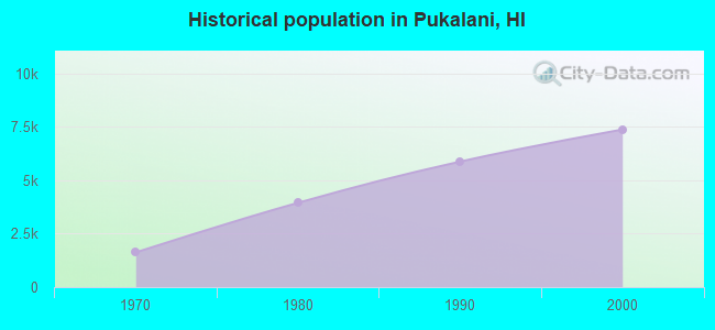 Historical population in Pukalani, HI