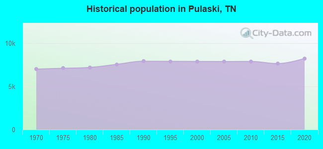 Historical population in Pulaski, TN
