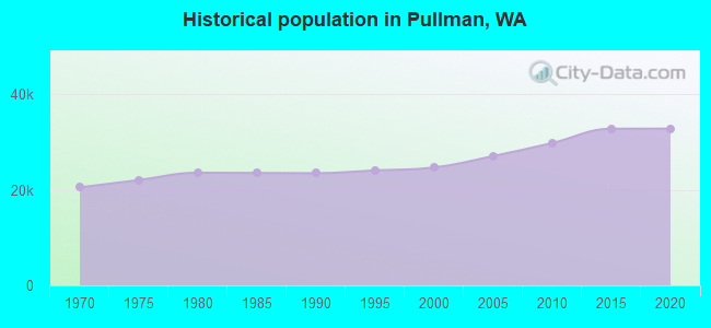 Historical population in Pullman, WA
