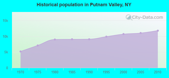 Historical population in Putnam Valley, NY