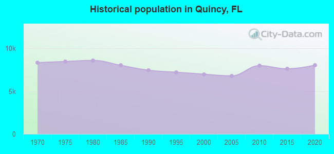 Historical population in Quincy, FL