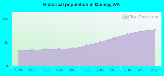 Historical population in Quincy, WA