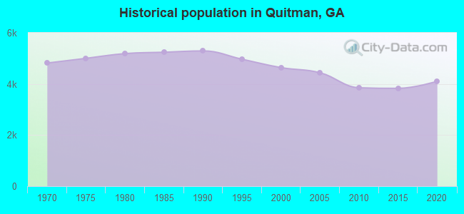 Historical population in Quitman, GA