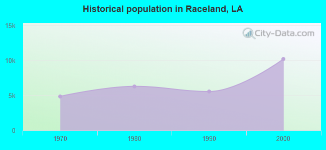 Historical population in Raceland, LA