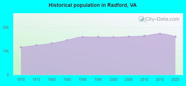 Historical population in Radford, VA