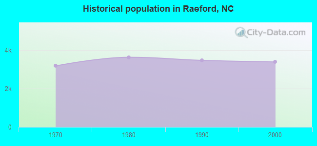 Historical population in Raeford, NC