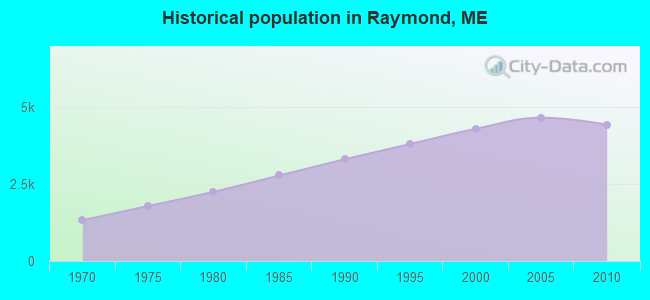 Historical population in Raymond, ME