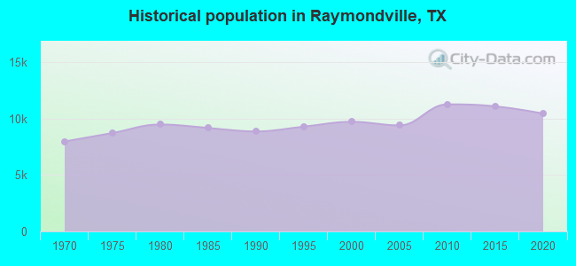 Historical population in Raymondville, TX