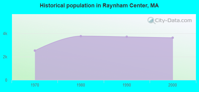 Historical population in Raynham Center, MA