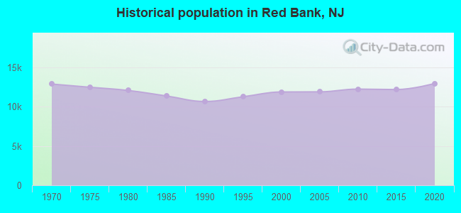 Historical population in Red Bank, NJ