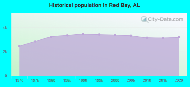 Historical population in Red Bay, AL