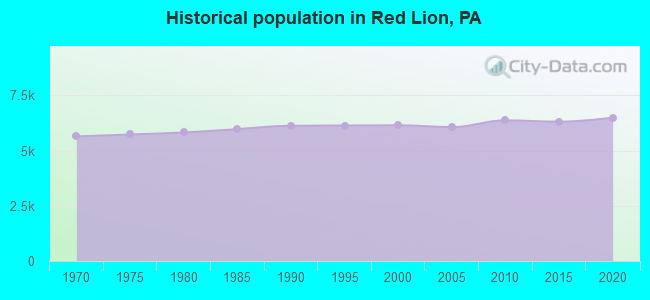 Historical population in Red Lion, PA
