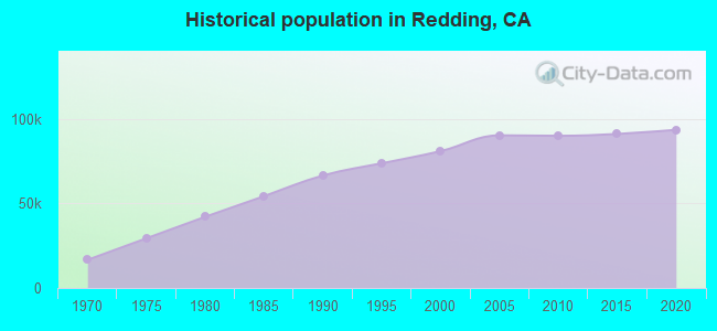 Historical population in Redding, CA