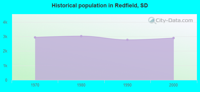 Historical population in Redfield, SD