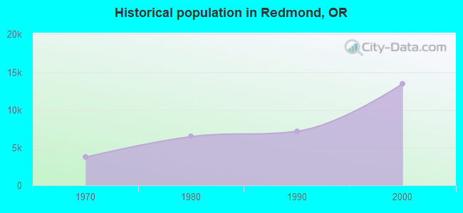 Historical population in Redmond, OR